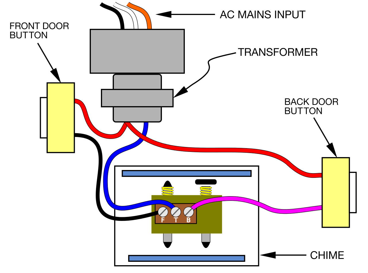 The installation of the doorbell button.